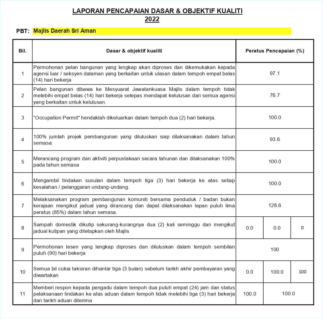 Laporan Pencapaian Dasar & Objektif Kualiti_2022