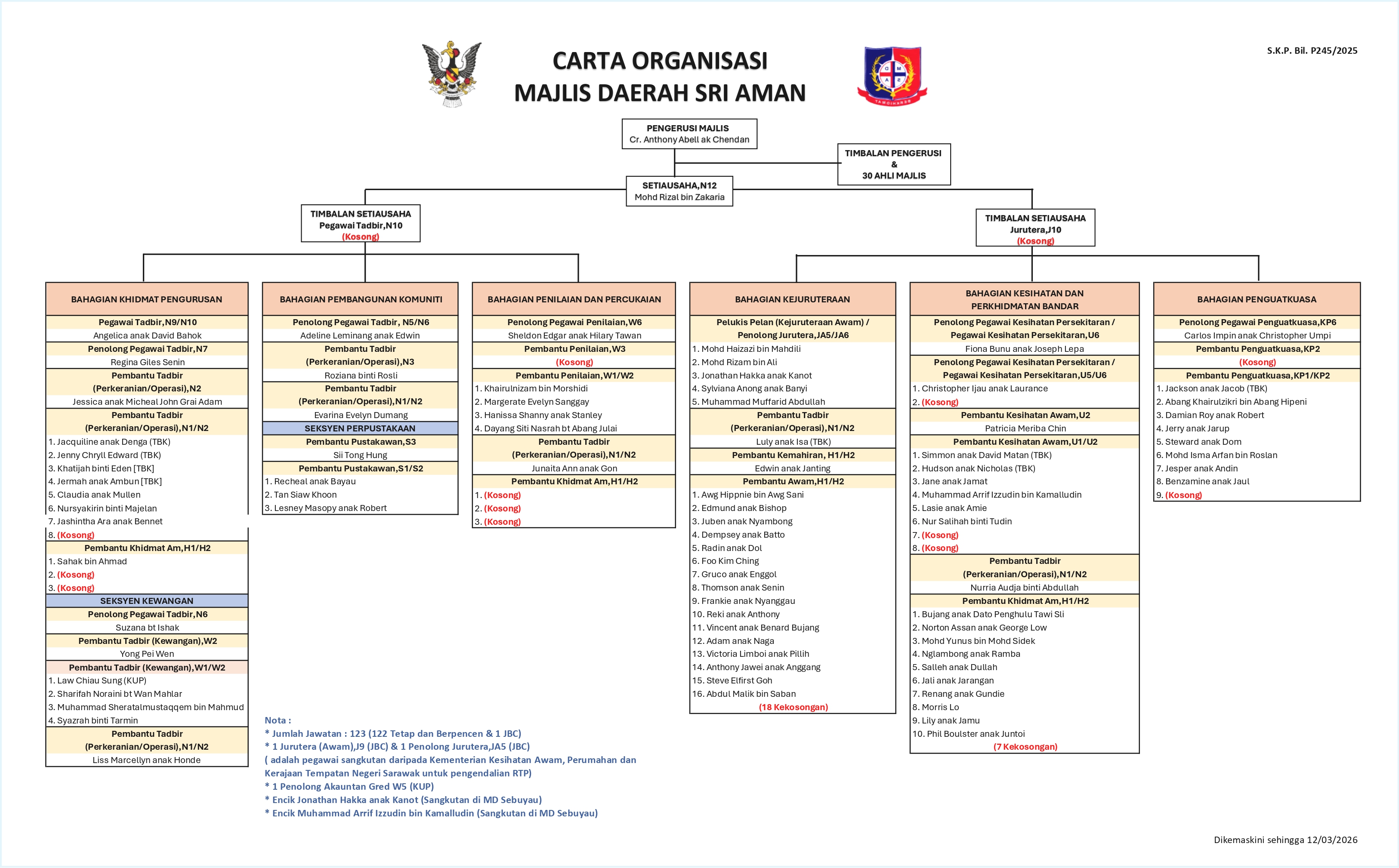 Carta Organisasi 2026