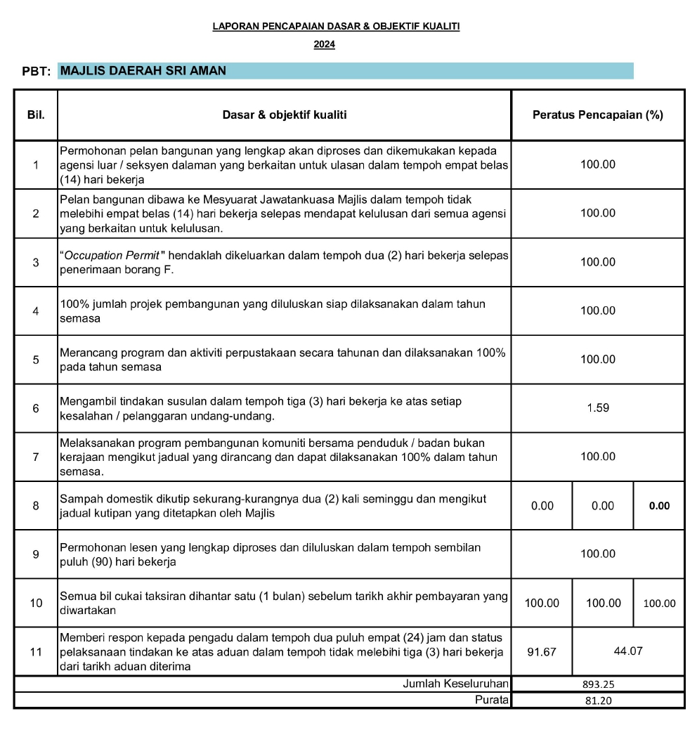 Laporan Pencapaian Dasar & Objektif Kualiti 2024