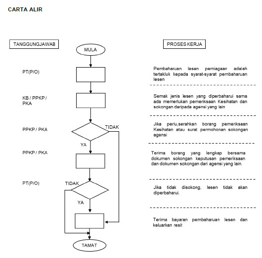 Carta Aliran Pembaharuan Lesen