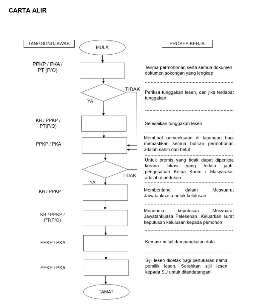 Carta Alir Permohonan Pengurusan Pelbagai Urusan Lesen 