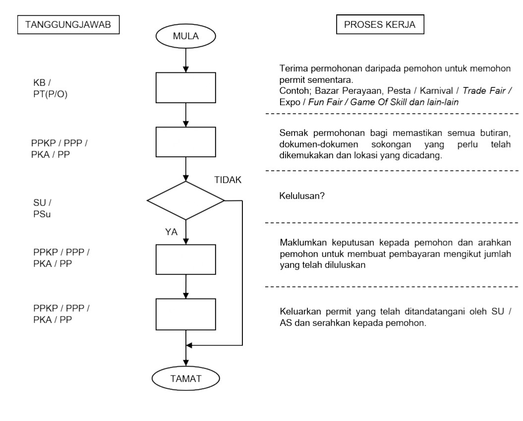 Carta Alir Permohonan Permit Sementara