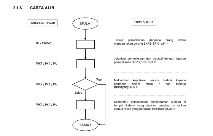 Carta Alir Pengurusan Sisa Pepejal